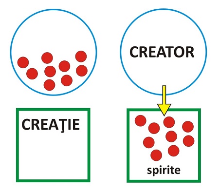 Creatorul e distinct de creatie