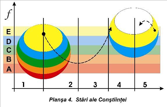 stari de constiinta