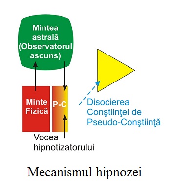 Mecanismul hipnozei