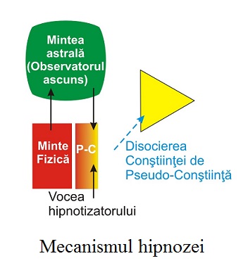 Mecanismul hipnozei Hipnoza începe cu disocierea Conştiinţei de Pseudo-conştiinţă