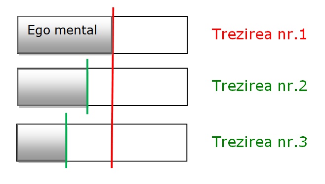 treziri succesive
