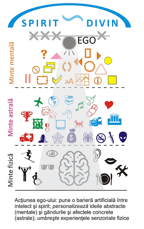 ego si spirit