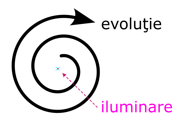 evolutie si iluminare