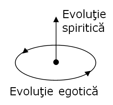 evolutie egotica si evolutie spiritica