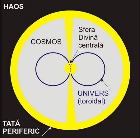 Haos, Dumnezeu, Univers