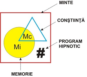 Minte, Conştiinţă, Memorie conştientă, Memorie inconştientă, program hipnotic
