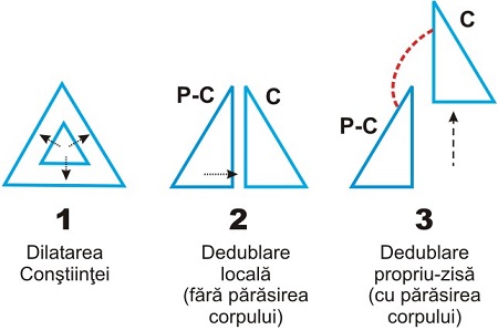 Etapele dedublării: dilatarea conştiinţei, dedublare locală, dedublare pr-zisă