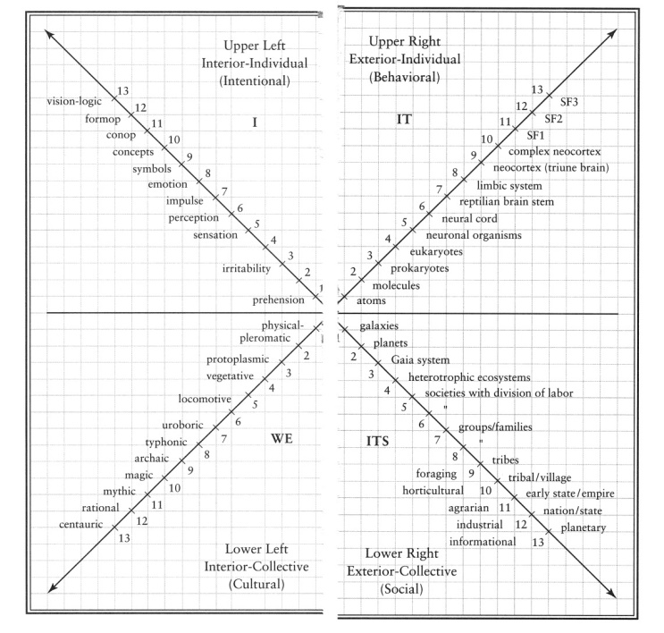4 quadrants ken wilber
