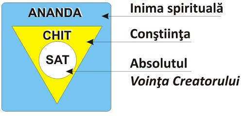 Sfanta Treime Satchitananda