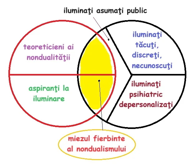 miezul fierbinte al nondualismului