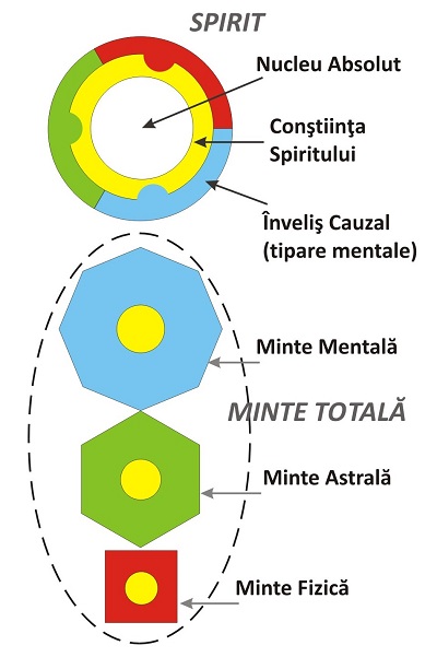 Mintea totală şi Spiritul