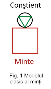 modelul clasic al mintii