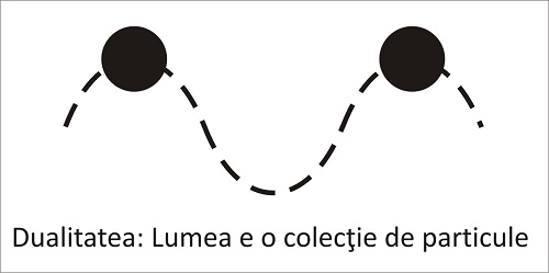 Dualitatea: Lumea e o colecţie de particule