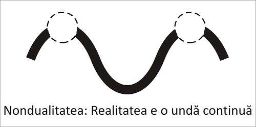 Nondualitatea: Realitatea e o undă continuă Nondualitatea: Realitatea e o undă continuă