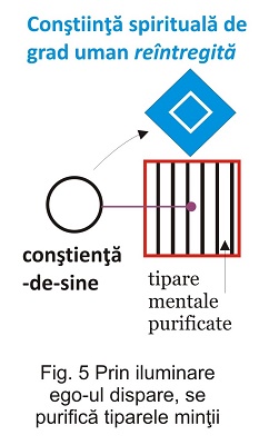 dezactivarea ego