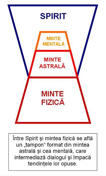 Spirit si Minte. Autor Razvan Petre